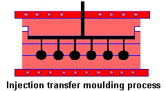 Injectie transfer persen (ITM)