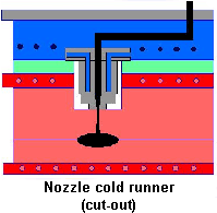 Cold runner nozzle