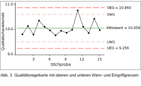 Statistische Prozesskontrolle (SPC)