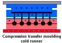 Transfer moulding koudkanaal systeem